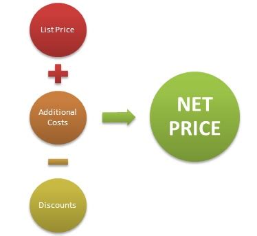 Understanding Net Price Meaning: The Key to Transparent Pricing