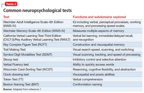 Best Neuropsychiatric Testing Near Me?
