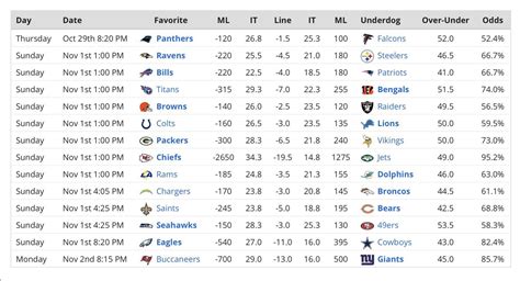 Nfl Week 13 Odds Lines Point Spreads And Over Under Totals For Every