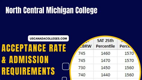 North Central Michigan College Acceptance Rate And Admission