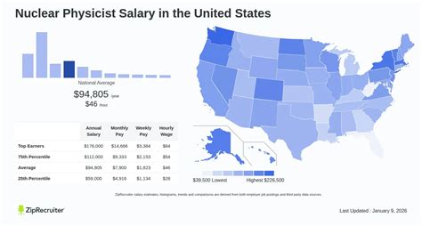 Nuclear Physicist Salary