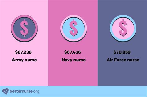 Obstetrical Nurse Salary Airforce