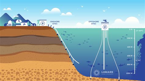 Future Of Ocean Thermal Energy Pros: Innovations And Outlook