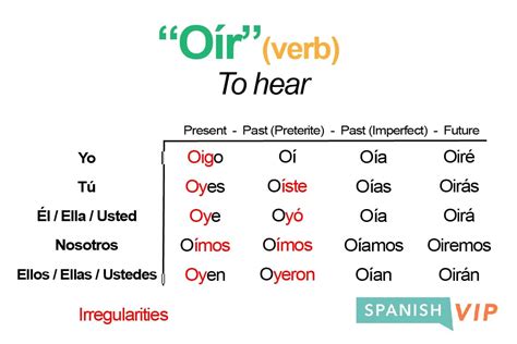 Mastering Oir Preterite Conjugation Quickly