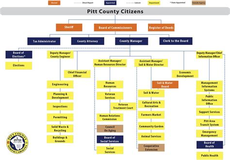 Organizational Charts Pitt County Schools Organizational Charts Pitt County Schools
