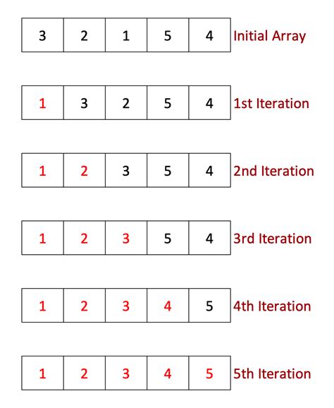 Discover the Pair Swapping Sorting Algorithm: A Revolutionary Approach to Efficiency