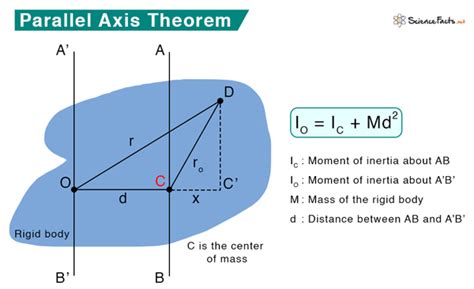 Mastering Parallel Axis Theorem Secrets