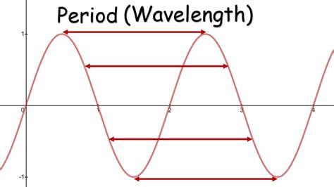 Demystifying the Period in a Wave