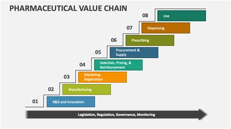 Pharmaceutical Value Chain Powerpoint Presentation Slides Ppt Template