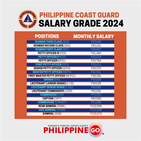 Philippine Coast Guard Salary Updated 2025