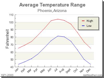 Phoenix Weather Averages