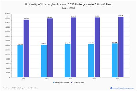 Pitt Tuition Fees Net Price