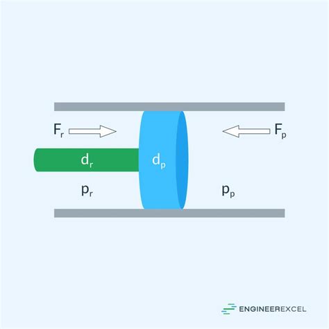 Pneumatic Cylinder Force Formula At Cooper Meares Blog Pneumatic Cylinder Force Formula At Cooper Meares Blog
