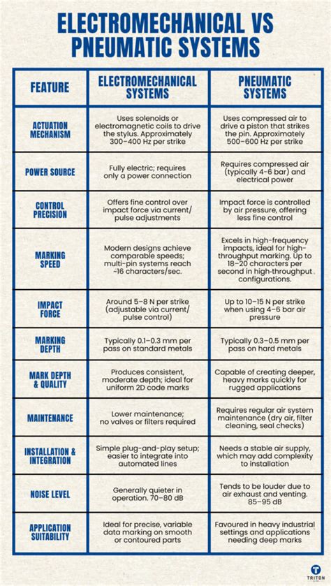 Pneumatic Force Vs Electromechanical Force
