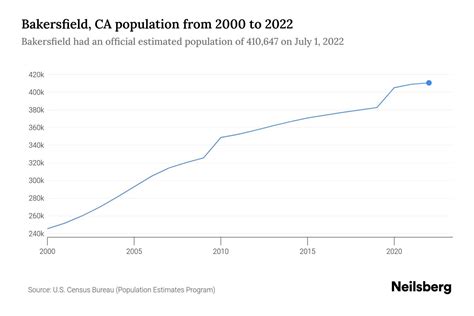 Population In Bakersfield Ca
