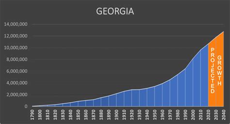 Georgia's Population: Fast-Growing State Trends