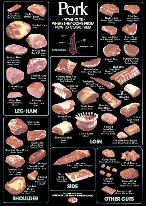 Pork Cuts Explained Smoked Food Recipes Best Meat Meat