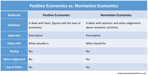 Unlocking the Debate: Positive vs Normative Economics Explained