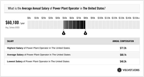 Power Plant Operator Pay