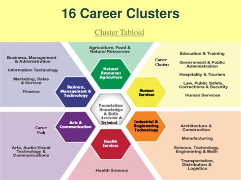 Ppt 16 Career Clusters Powerpoint Presentation Free Download Id