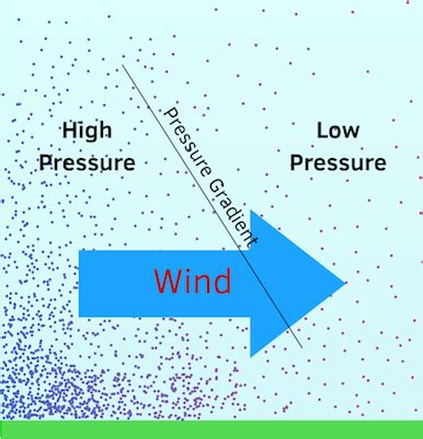 Unveiling Secrets of Pressure Gradient Force