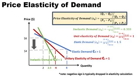 Price Elasticity Definition Formulas Type Of Demand