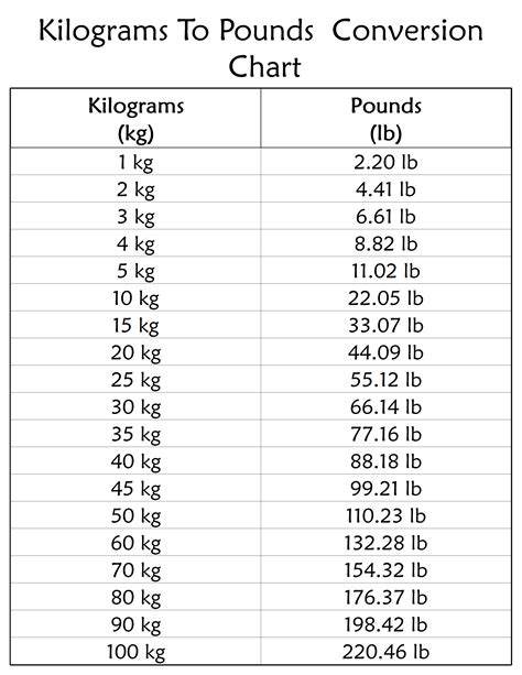 Printable Pounds To Kilograms Conversion Chart Lbs To Kg Pdf And