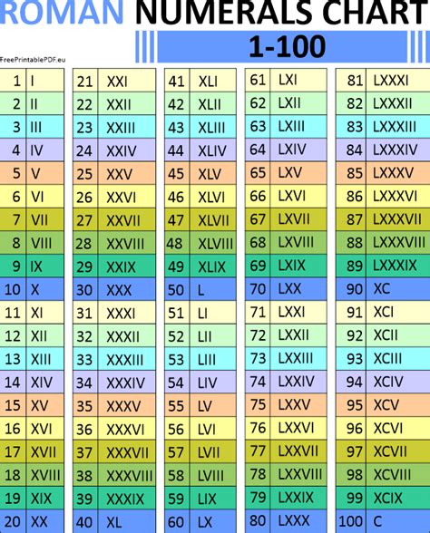 Printable Roman Numerals 1 To 100 Chart Roman Numeral 1 100 Chart