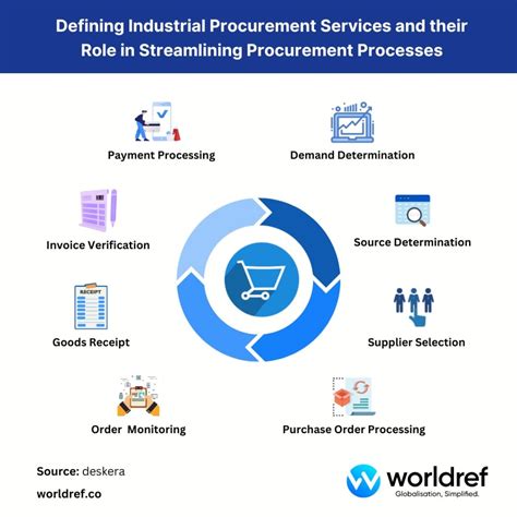Boost Business with Expert Procurement Services