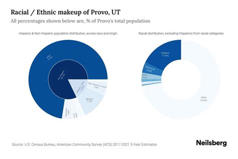 Provo Ut Population By Race Amp Ethnicity 2023 Neilsberg