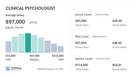 Psychologist Salary Overview Zippia