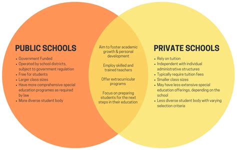 Public Vs Private College The Key Differences Online Schools Report