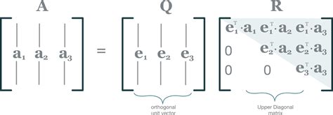 QR Factorisation: Key Insights Unveiled