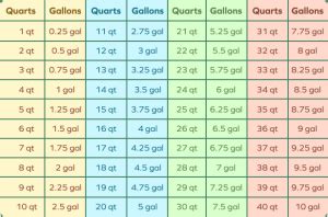 Unlock Conversion: Quarters per Gallon Truth