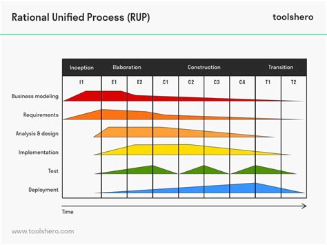 Rational Unified Process Model Explained: Your Ultimate Guide
