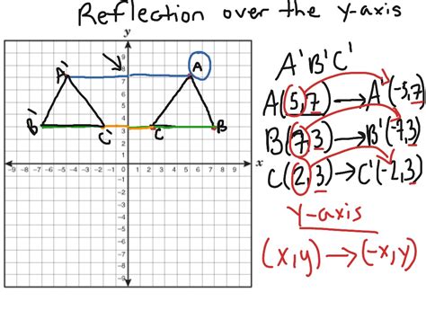 Reflected Over Y Axis: Transformative Graph Insights