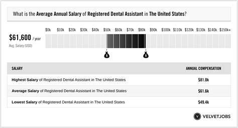 Registered Dental Assistant Salary Actual 2023 Projected 2024