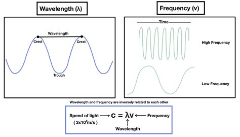 Wavelength Secrets: Frequency Impact Unveiled