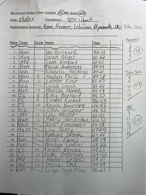 Results 2022 Hanover Xc