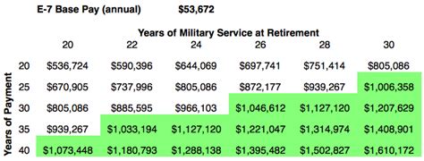 Retirement Pay E7 20 Years Military Retirement Calculator