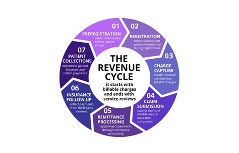 Revenue Cycle In Healthcare