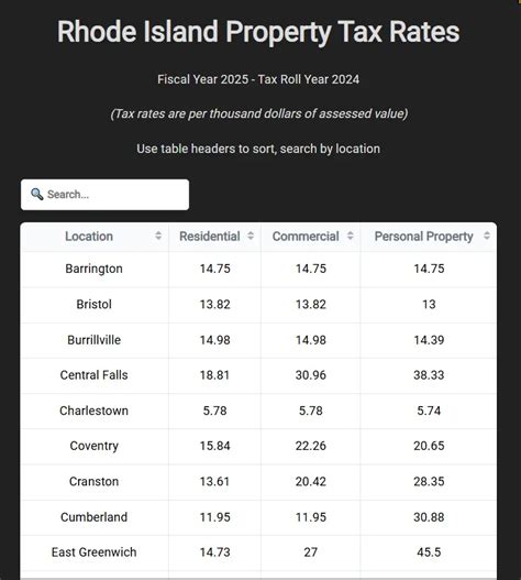 Rhode Island Paycheck Calculator Ri Tax Rates 2025