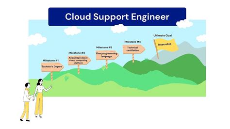 Roles And Responsibilities Of Cloud Support Engineer Naukri Code 360