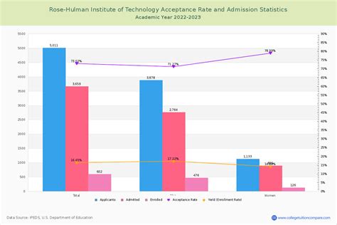 Rose Hulman Acceptance Rate