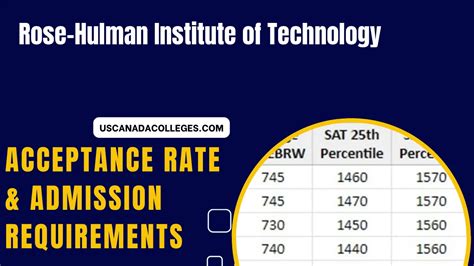 Rose Hulman Institute Of Technology Graduation Rate Retention Rate