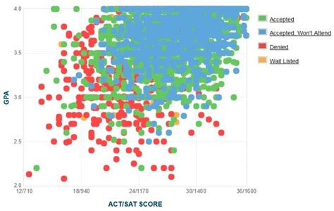 Rutgers University Acceptance Rate Sat Act Scores Gpa