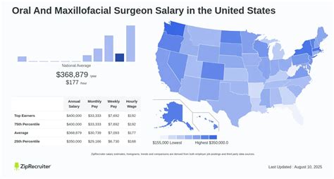Salary Maxillofacial Surgeons Feb 2026 United States