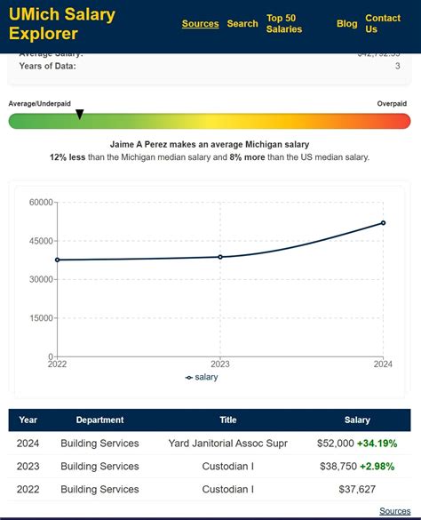 Salary University Of Michigan
