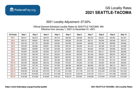 Seattle Pay Locality General Schedule Pay Areas
