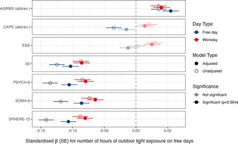 Self Reported Hours Of Natural Daylight Exposure On Free Days And 651 Download Scientific Diagram